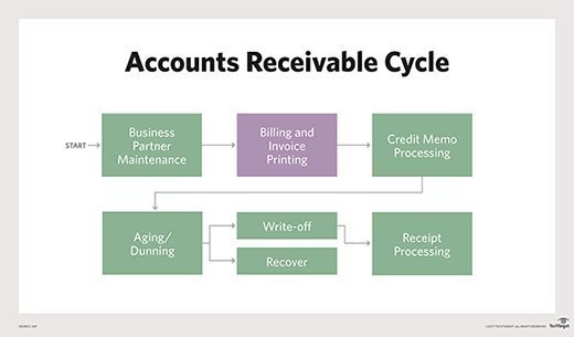 Accounts Receivable